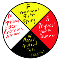 Medicine Wheel Sticker, 4 directions sticker